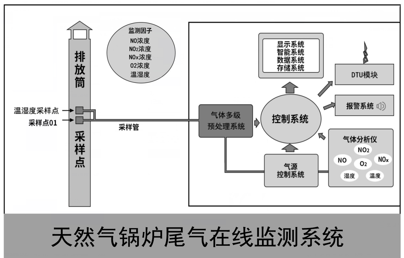 天然氣監測系統_鍋爐尾氣監測系統_鍋爐煙氣檢測系統